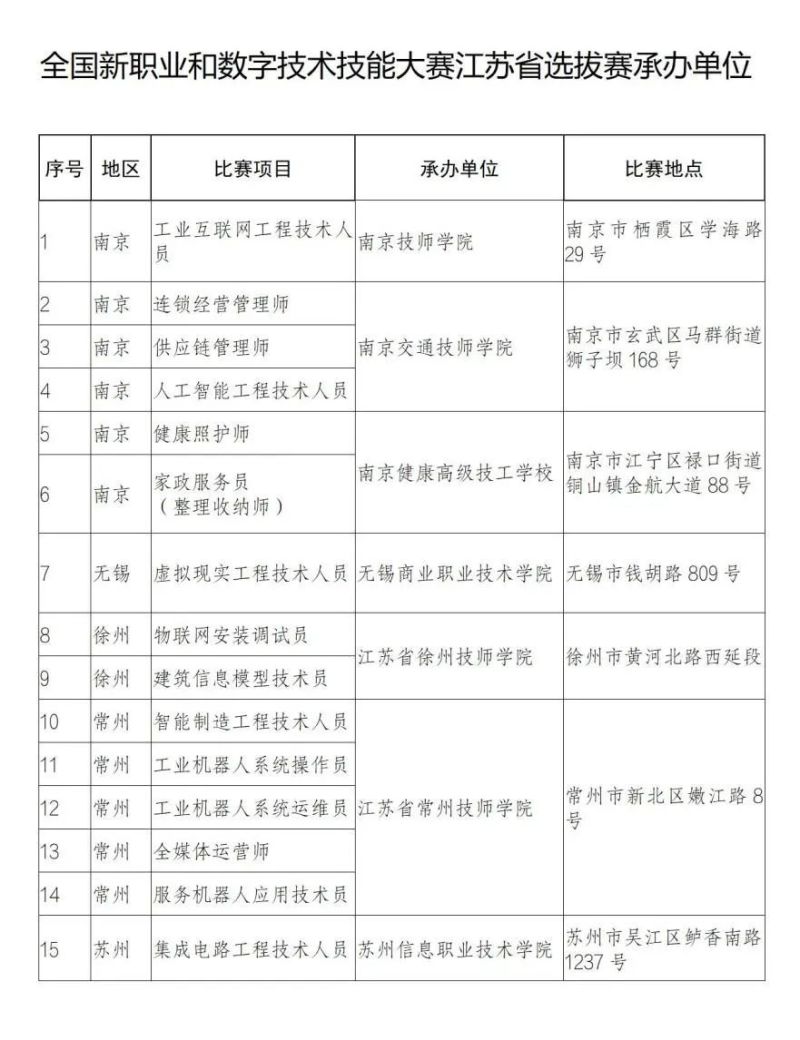 全国新职业和数字技术技能大赛江苏省选拔赛12月中旬开赛