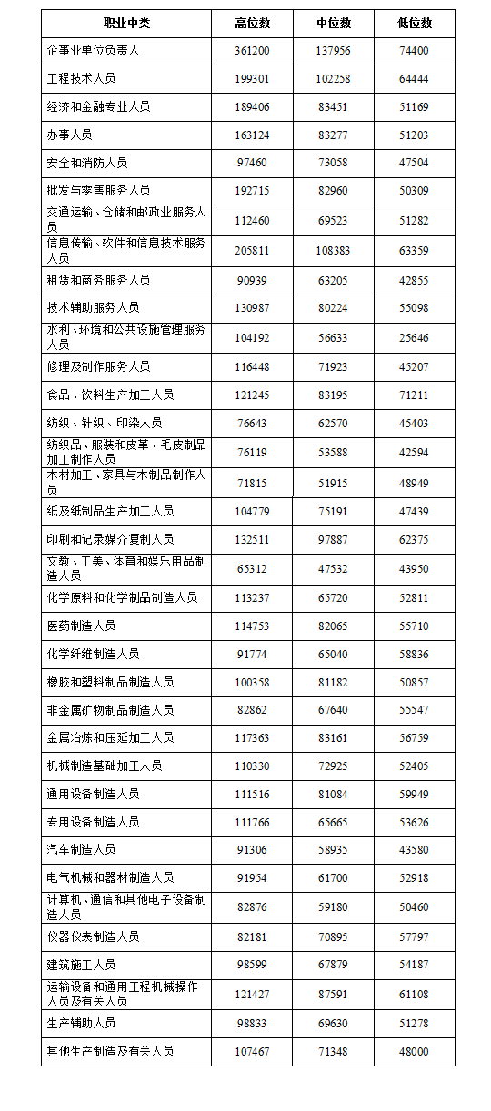 上海、江苏、浙江人力资源和社会保障部门首次联合发布长三角一体化示范区制造业企业市场工资价位